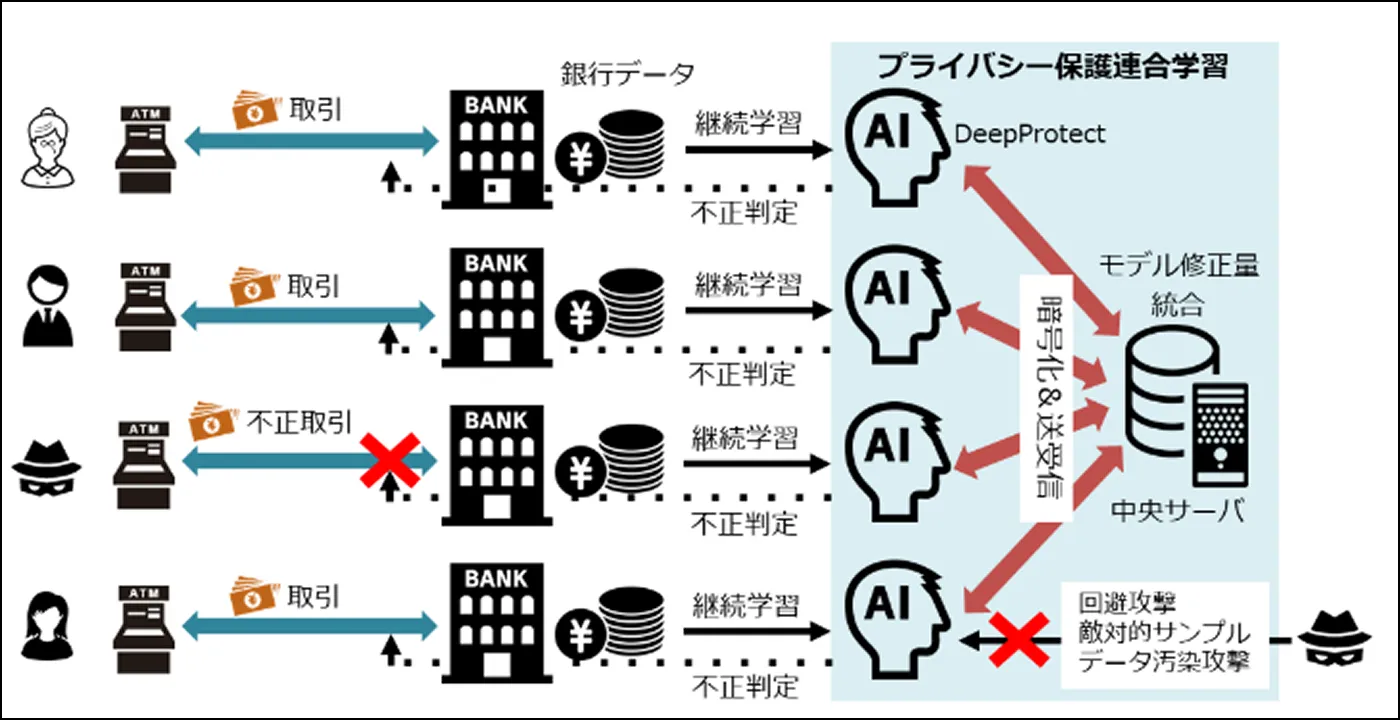社会実証実験の取組みの図解